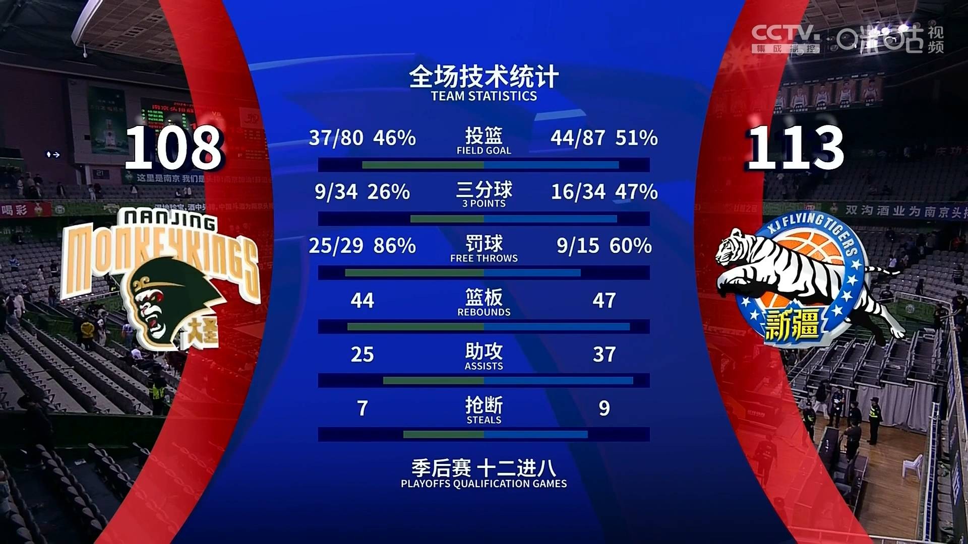 赛地聚焦:CBA常规赛今夜热度飙升;克里夫兰骑士状态回暖;悬念犹存;团队化学反应显著的简单介绍 赛地聚焦:CBA常规赛今夜热度飙升;克里夫兰骑士状态回暖;悬念犹存;团队化学反应显著的简单介绍