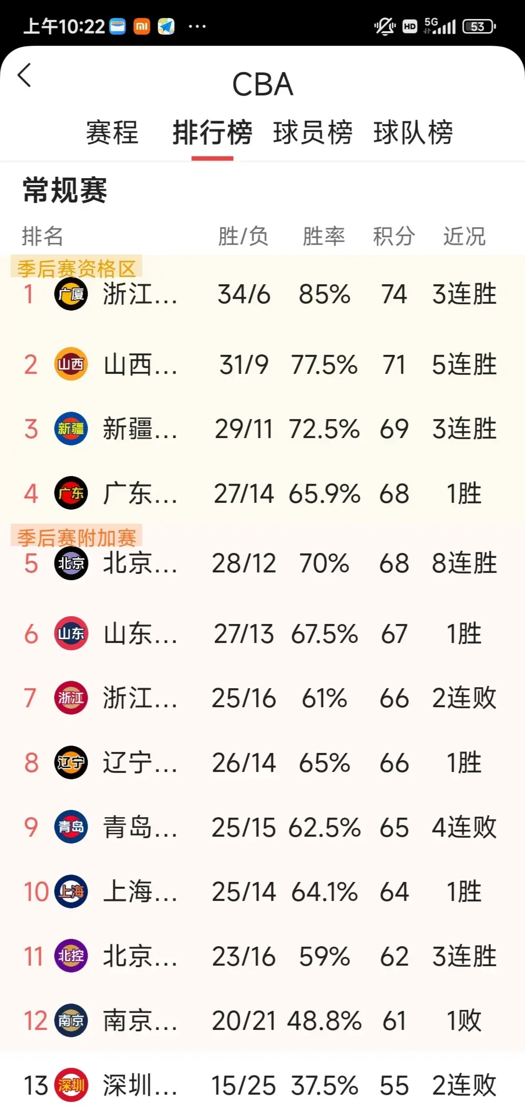 赛地聚焦:CBA季后赛今晨热度飙升,华盛顿奇才调整名单,态度坚定,球探报告显示潜力的简单介绍 赛地聚焦:CBA季后赛今晨热度飙升,华盛顿奇才调整名单,态度坚定,球探报告显示潜力的简单介绍